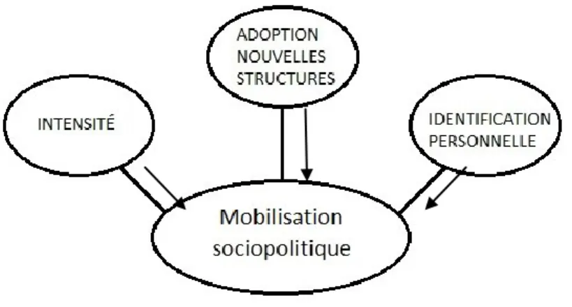 Figure 1.1 : Le concept de mobilisation sociopolitique 