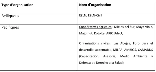 Tableau 2.1 : Types de mobilisation impliqués par organisation sociopolitique chiapanèque 