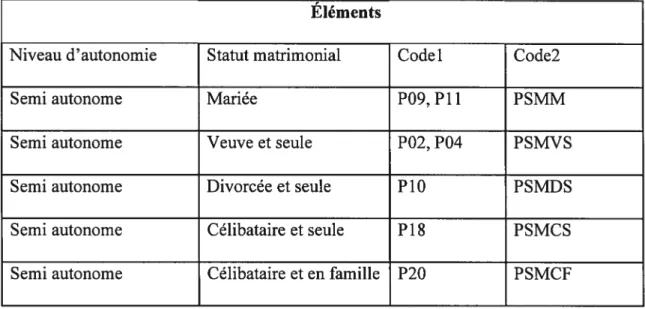 Tableau V-4 : Le regroupement des participantes semi autonomes selon le statut matrimonial