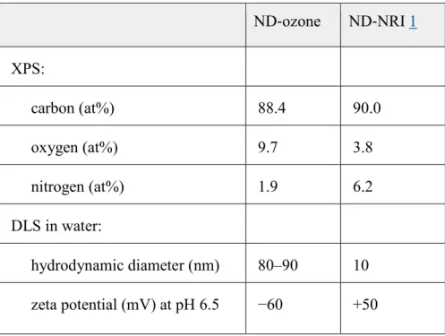 Table 1. Characterization of as ‐ received ND ‐ ozone and ND ‐ NRI  ND ‐ ozone  ND ‐ NRI 1  XPS:  carbon (at%)  88.4  90.0  oxygen (at%)  9.7  3.8  nitrogen (at%)  1.9  6.2  DLS in water:  hydrodynamic diameter (nm)  80–90  10  zeta potential (mV) at pH 6.