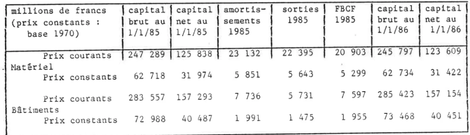 Tableau  2.  Flux  de  capital  brut  et  de caplÈal  neÈ  en  rnatériel  et bâtinents  en  1985 5  838 ,) 20 5  643 5  73L L  475 2 62  734285  42373  46E 3L  422L57 15440 45 r-0L230Prix courantsI,IatérleIPrix consEants)62 7L8 3L 974Prix couranEs 283 557 