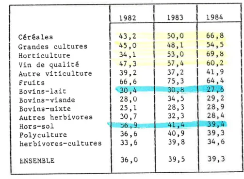 Tableau  7.  Investissement  brut  noyen  par  exploltatlon  selon  les  grandes orientatlons  de  production,  de  1982  à  l-984'