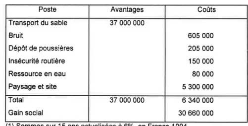 Tableau  6 :  Bilan coûts-avantages  pour  le  district  de Rennes  (1)