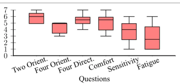 TABLE 4 | Confusion matrix gathering the mean recognition rates and errors for the “4 orientations” sequence of patterns.