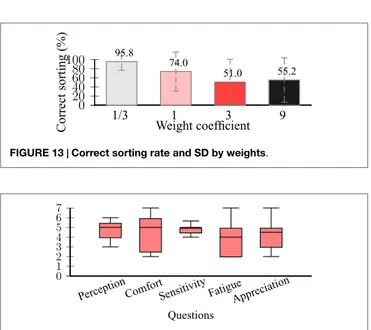 FIGURE 13 | Correct sorting rate and SD by weights.