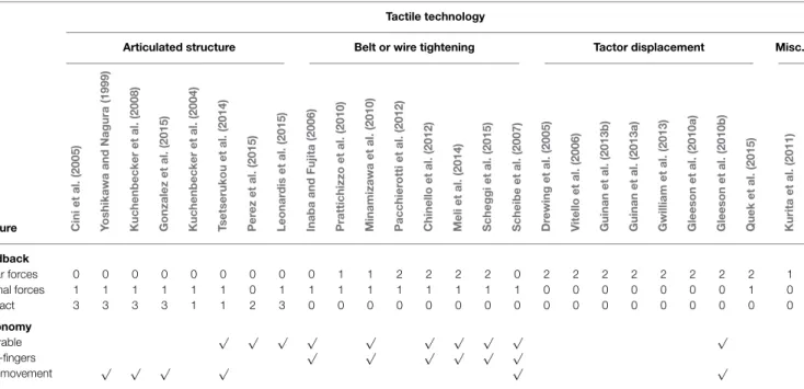 TABLE 1 | Overview of existing tactile devices able to generate contact forces at the fingertip.