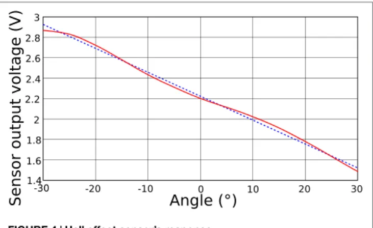 Table 2 summarizes the technical specifications of the HapTip in the reference configuration where both rods are orthogonal.