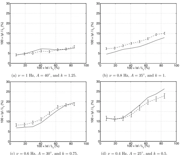 Figure 9: Forward swimming in a straight line: Maximal lateral displacements (100 × |x|/L r ) of segments along the body (100 × |y|/L r ) measured with respect to the forward direction of swimming (dashed lines: robot; continuous lines: simulator; L r = ro