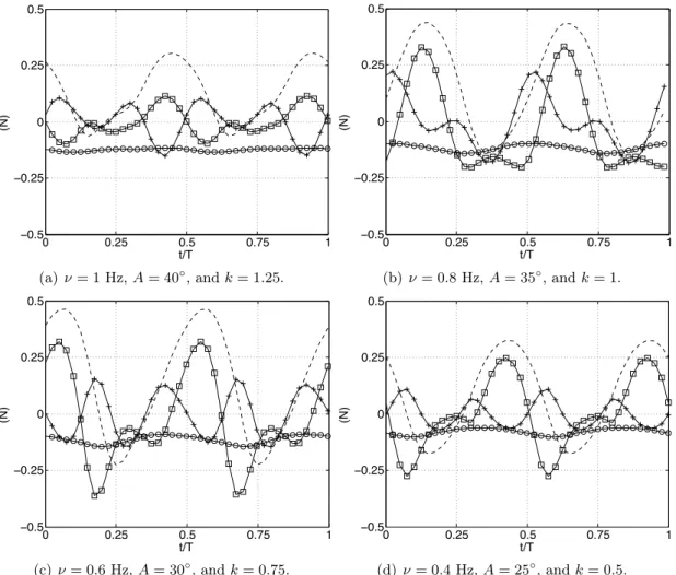 Figure 10: Forward swimming in a straight line: Magnitude of the resultant of the different components of the hydrodynamic thrust for the motions of figure 8, including the reactive body component (+++), the caudal reactive component (- - -), the resistive