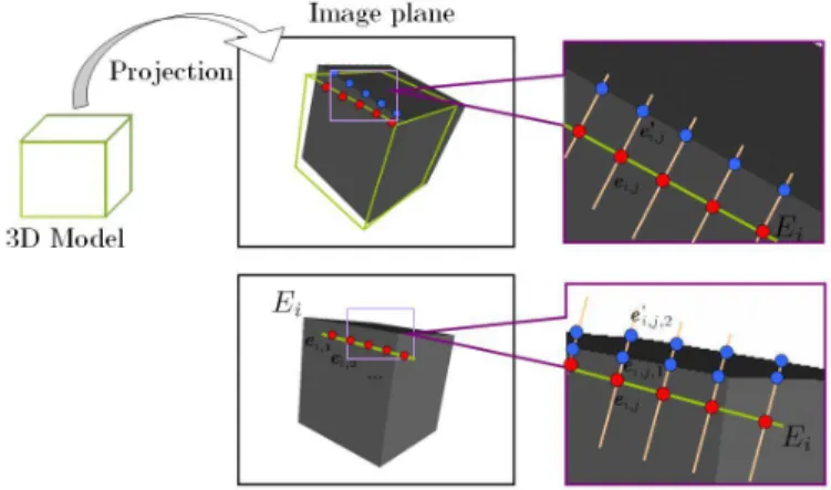Fig. 1. In classic edge based tracking, the model is projected into the image plane and points are sampled on the projected edges