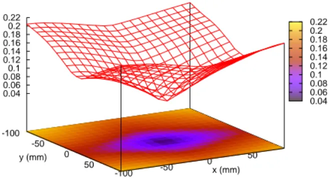 Fig. 8. Distance function with respect to x and y translations for the window frame. The zero position corresponds to the true camera pose.