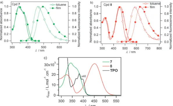 Fig. 1 UV-vis absorption (solid symbols) and emission spectra (empty symbols – excitation at the maximum absorption wavelength) of compounds 7 and 8: (a) in toluene solution (5  10 5 mol L 1 ), (b) processed as thin films from a 1 wt% solution in chlorofor