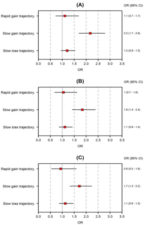 Fig 3. Association between abnormal BMI Z-score trajectories and low GSA scores at five years of age using (A) unadjusted logistic regression (B) logistic regression adjusted for gender, birth weight Z-score, and gestational age and (C) logistic regression