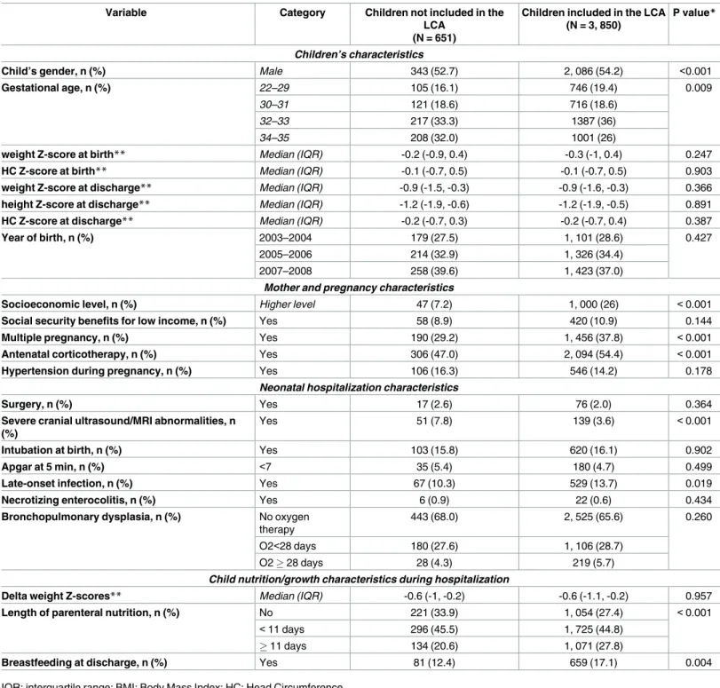 Table 1. Comparison of children included and not included in the LCA analysis.