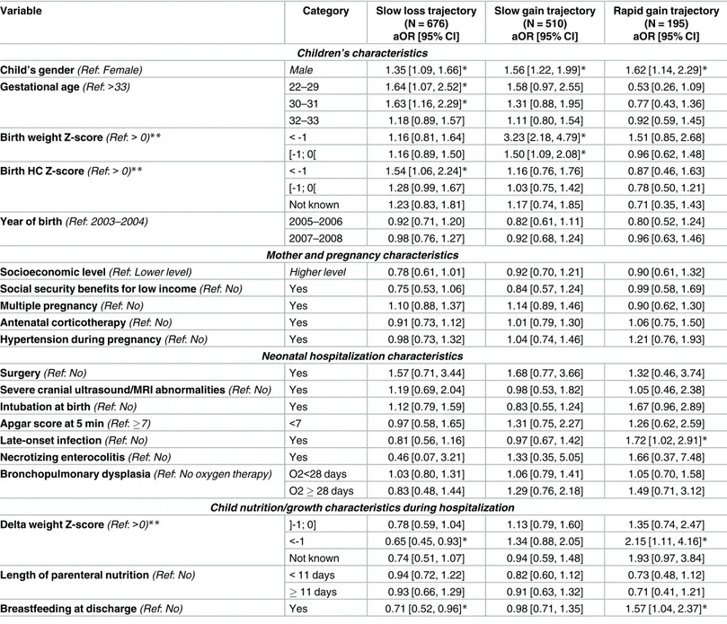 Table 2. Results from the multiple multinomial logistic regression. The reference group is the “normal” trajectory.