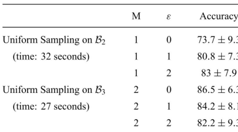 Table 2 shows the results obtained with uniform sampling on B 2 and B 3 , for M ranging in { 1 , 2 } and ε ranging in { 0 , 1 , 2 } 
