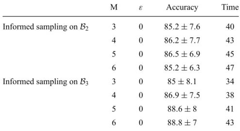 Table 3. STILL results with informed sampling, K = 300, K  = 1. M ε Accuracy Time Informed sampling on B 2 3 0 85 