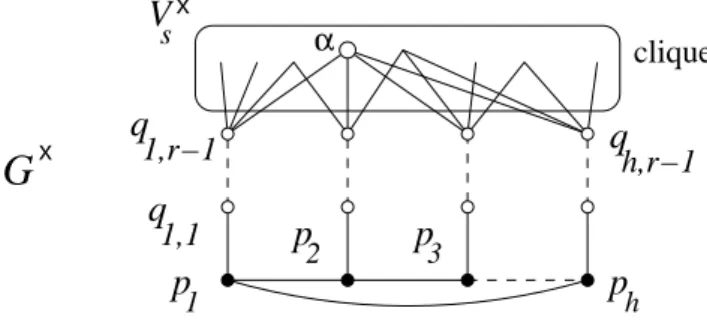 Figure 3: The graph G × has a unique optimal r-LD code, V p × . {d i , f i }| ≥ 1. Alternatively, use (2) in Lemma 4