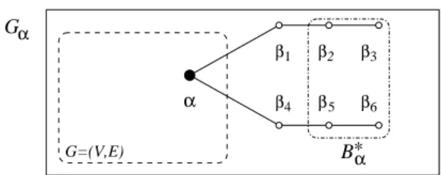 Figure 4: The graphs G and G α for Lemma 11.