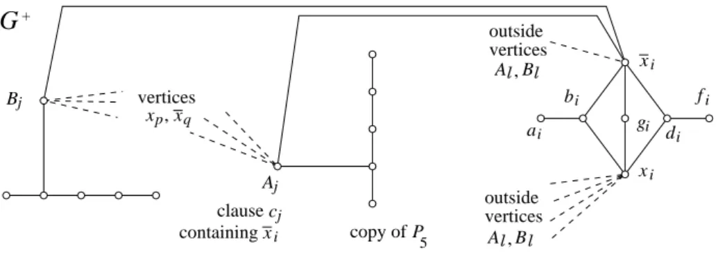 Figure 5: For r = 1, the graph G + , constructed from a set of clauses.