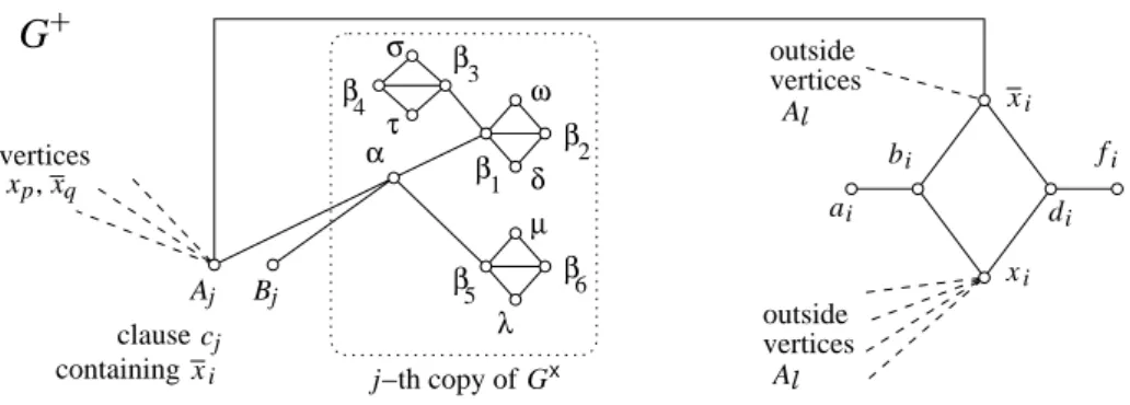 Figure 10: For r = 1, the graph G + , constructed from a set of clauses.