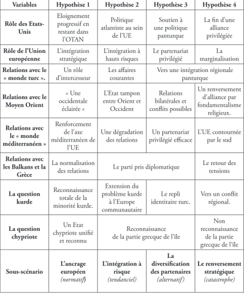 tableau 1 : tableau morphologique L’ancrage européen (Scénario normatif)