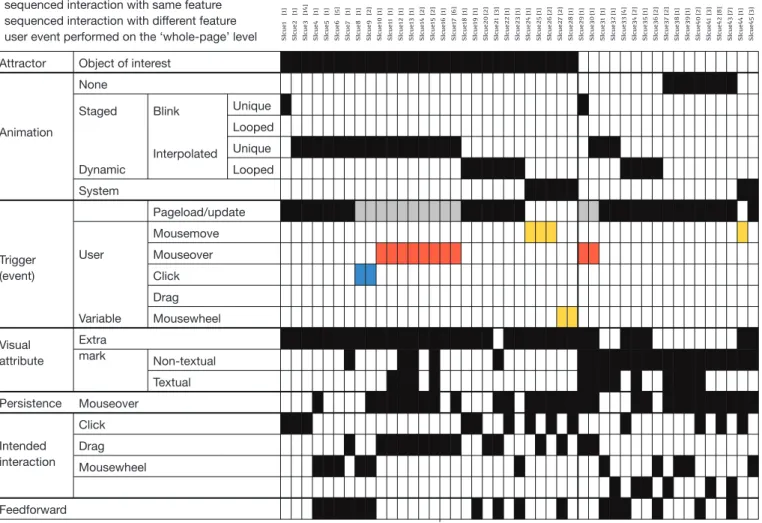 Fig. 5: A design space of SI, based on our survey of 382 HTML5 and visualization websites