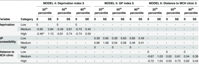 Table 4. Association between the contextual effects of urbanicity and cognitive development at age five in preterm children born between March 2003 and December 2008 who were free of any disabilities or neurodevelopmental delays at age two using the region