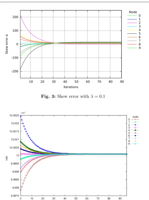 Fig. 4: Synchronization of clock rates with λ = 0.1