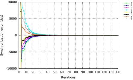 Fig. 7: Synchronization error with λ = 0.1