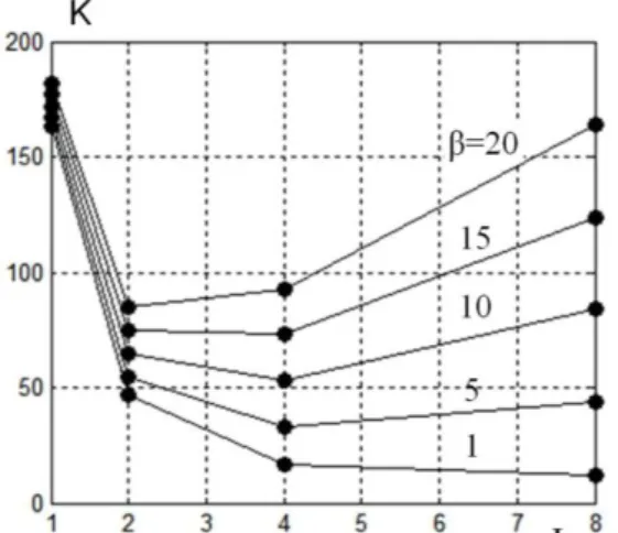 Fig. 2. Influence of the number of sandwiches on the total mixing  time at different value of β  