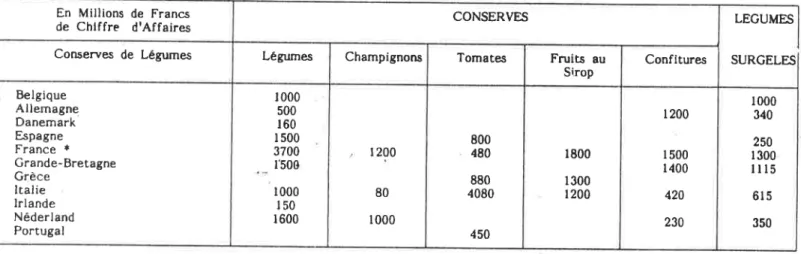 Tableau  n&#34;2  :  L'industrie  des  fruits  et  régumes transformés dans les pays de  la  CEE (estimations  lgg6).