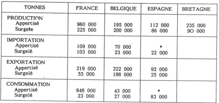 Tableau  E'9  :  Productlon,  Consornmation  et  Commence  Extérieur de  légrmes transform&amp;  en  France,  Belglque  et  Espagne  en  lgg6