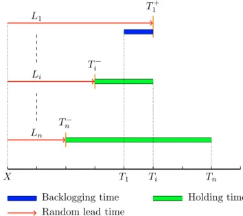 Fig. 2. Composition of the total cost.