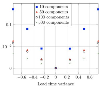 Table 4. The changed distributions corre- corre-sponding to different levels of VAR (a).