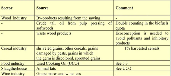 Table 8. Biomass sources to include in a cascade approach.