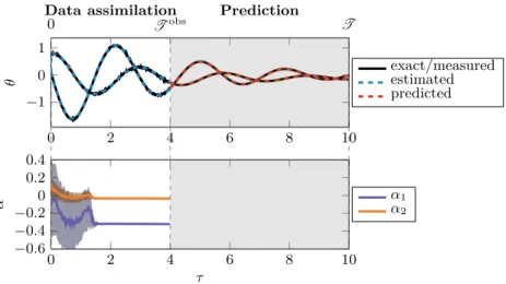 FIGURE 11 Test Case 3: evolution of 