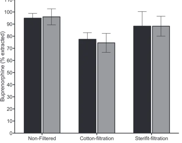 Figure 2. Extractibility of buprenorphine from sublingual tablets. One tablet of buprenorphine 8 mg (Subutex or generic) was diluted in 1 ml of sterile water