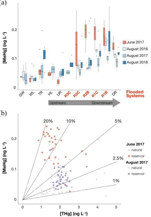 Figure 2. (a) Boxplot representing dissolved methylmercury concentrations in ng L ‐ 1 across the non ﬂ ooded and ﬂ ooded sites in the catchment of the Romaine River for the 2016, 2017, and 2018 campaigns where hinges represent the 25th, 50th, and 75th perc
