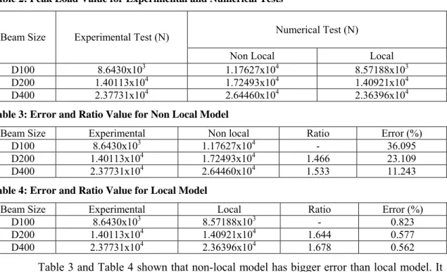 Table 2: Peak Load Value for Experimental and Numerical Tests  
