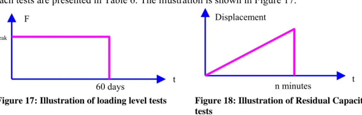 Figure 17: Illustration of loading level tests  Figure 18: Illustration of Residual Capacity  tests n minutes Displacement60 days  t % FpeakF t