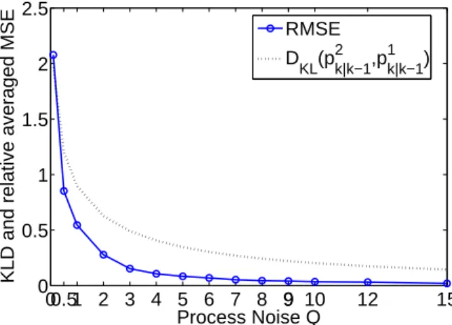 Fig. 1. RMSE between a classical KF based on (65)-(66) and a PMC-KF based on (70) (blue circle) and KLD between transitions of the HMC model based on (65)-(66) and model (70) (black dotted line)