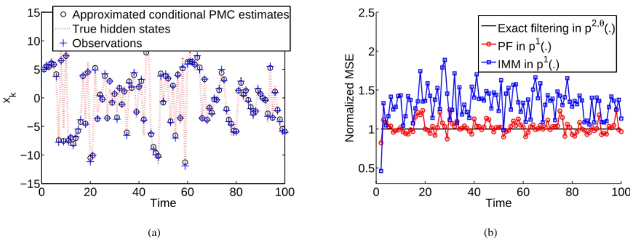 Fig. 2. (a) - Example of scenario of model (65)-(66) and restoration with a conditional PMC model of the Proposition 5 which satisfies (59) and (64)