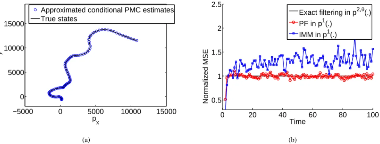 Fig. 3. (a) - Example of a manoeuvring tracking scenario; data are generated according to model (78)-(79)