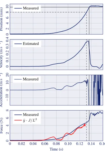 Figure 3. Typical dynamical measurements at the end of the key in a mezzo forte keystroke