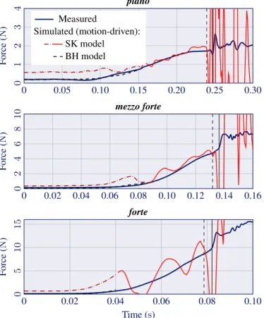 Figure 8. Estimated velocity y P of the end of the key during vari- vari-ous strokes (estimation procedure: see end of Section 2)