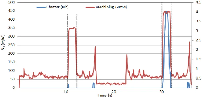 Figure 4. Test of chatter criterion. 