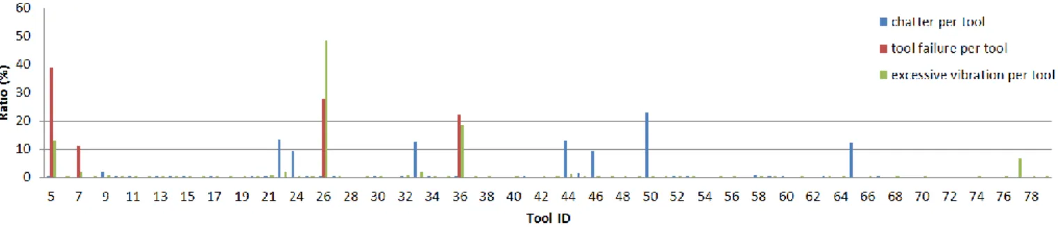 Figure 10. Pie charts representing the chatter occurrences ratio  per tool, with and without selecting data from the spindle end  of life