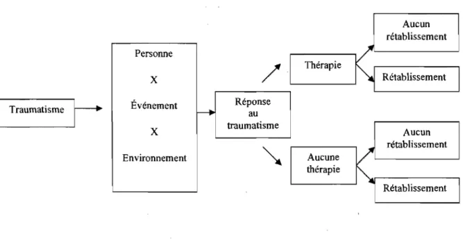 Figure 1:  Un modèle écologique du traumatisme psychologique (p.6)  Aucun  rétablissement  Personne  'T&#34;_  ie  V  /  N  Rétablissement X  Événement  Réponse  ----Jio  au  X  traumatisme  Aucun Traumatisme ~ L-----.JI  rétablissement 