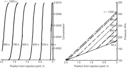 Figure 7 shows the numerical and experimental results of a second test, for which the characteristics are sand type F15, dry volumetric density 1.49 g/cm 3 , fine cement CE ¼ 20%, grout viscosity 1.5 3 10 3 Pa/s, and initial sand permeability 1.2 3 10 11 m